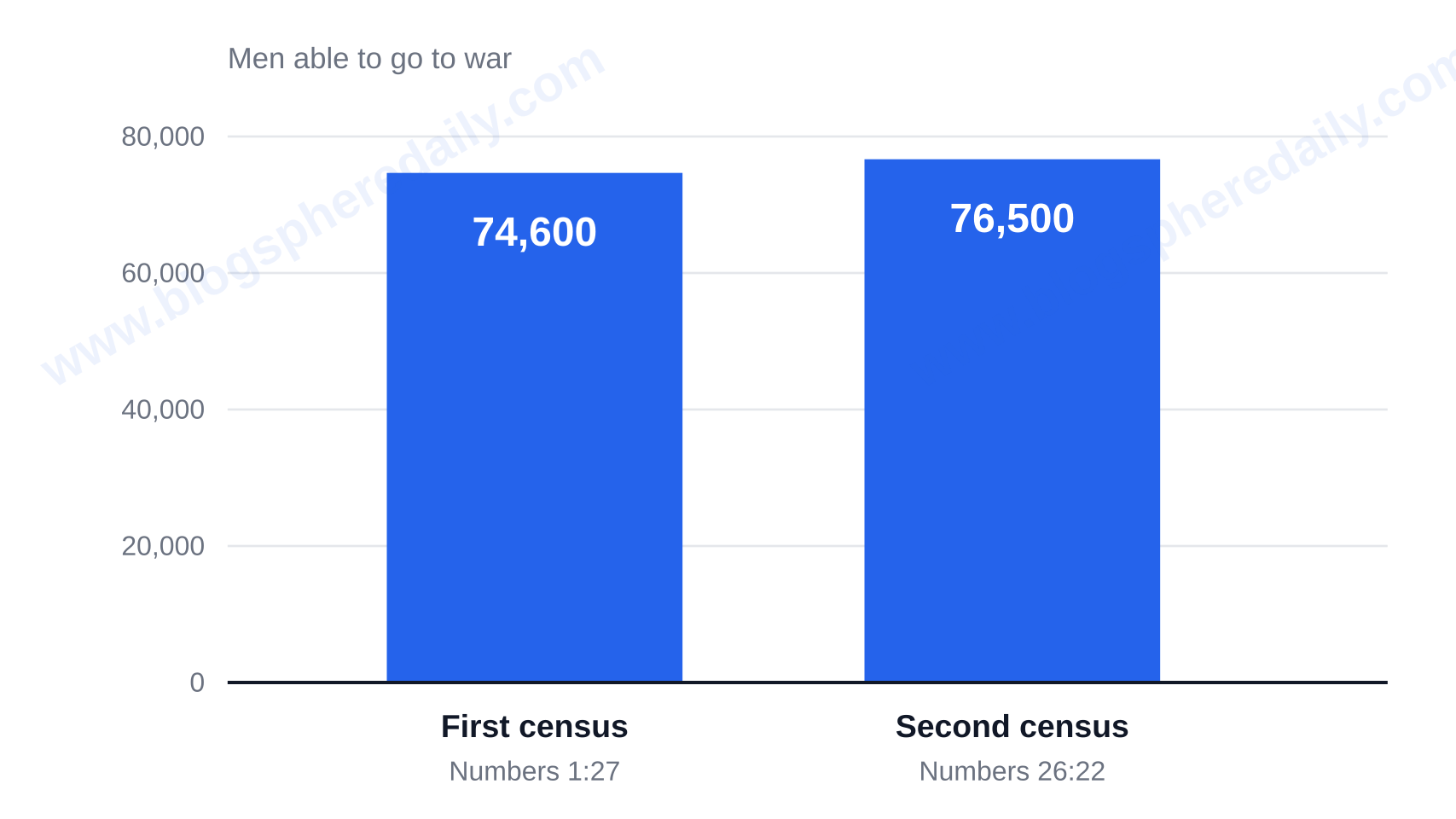 Tribe of Judah: 74,600 fighting men in the first census and 76,500 in the second