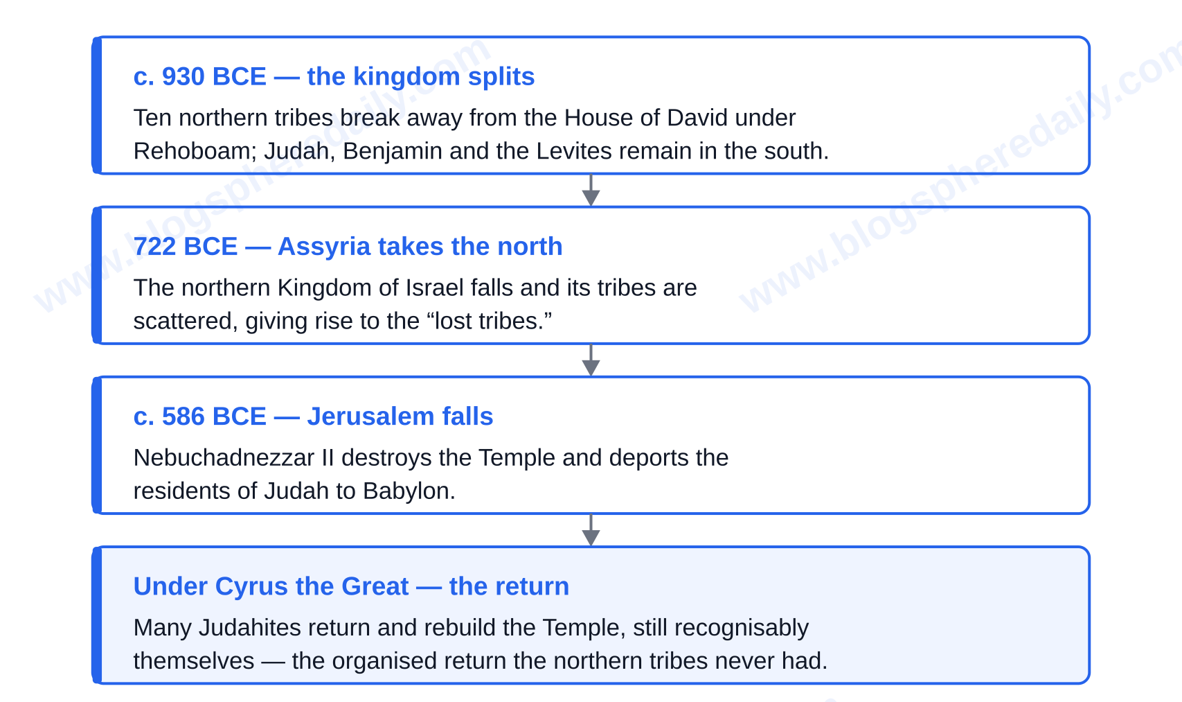 From the split of the kingdom to Judah's return from Babylon in four steps — tribe of Judah