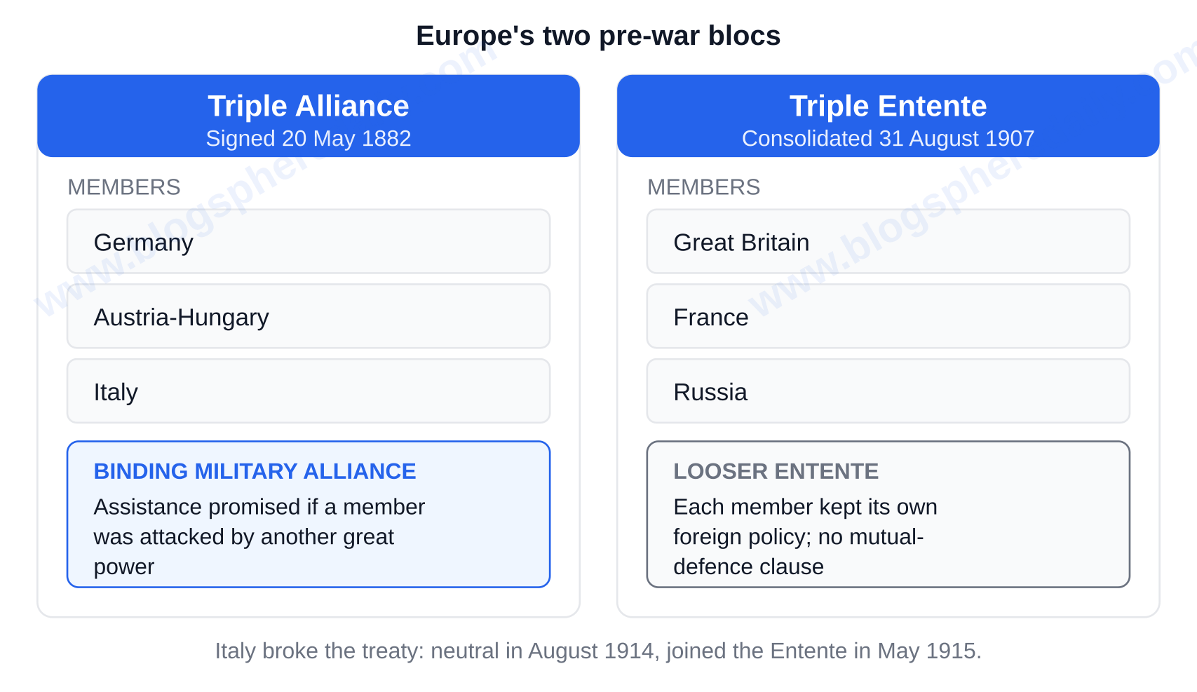 Triple Alliance (20 May 1882) and Triple Entente (31 August 1907): members and binding status — Alliances definition WW1