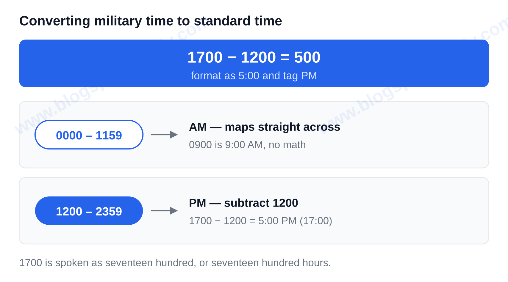 Converting 1700 military time to standard time: subtract 1200 to get 5:00 PM