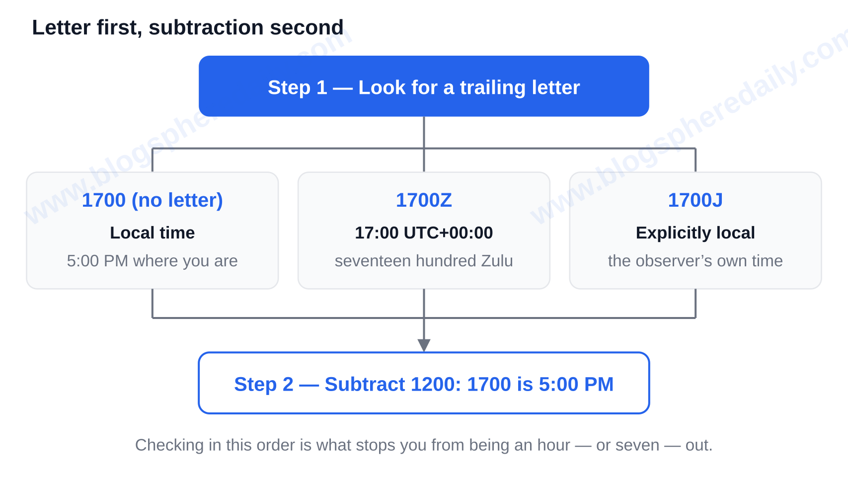Two-step check for military time: look for a trailing letter, then subtract 1200 — 1700 military time