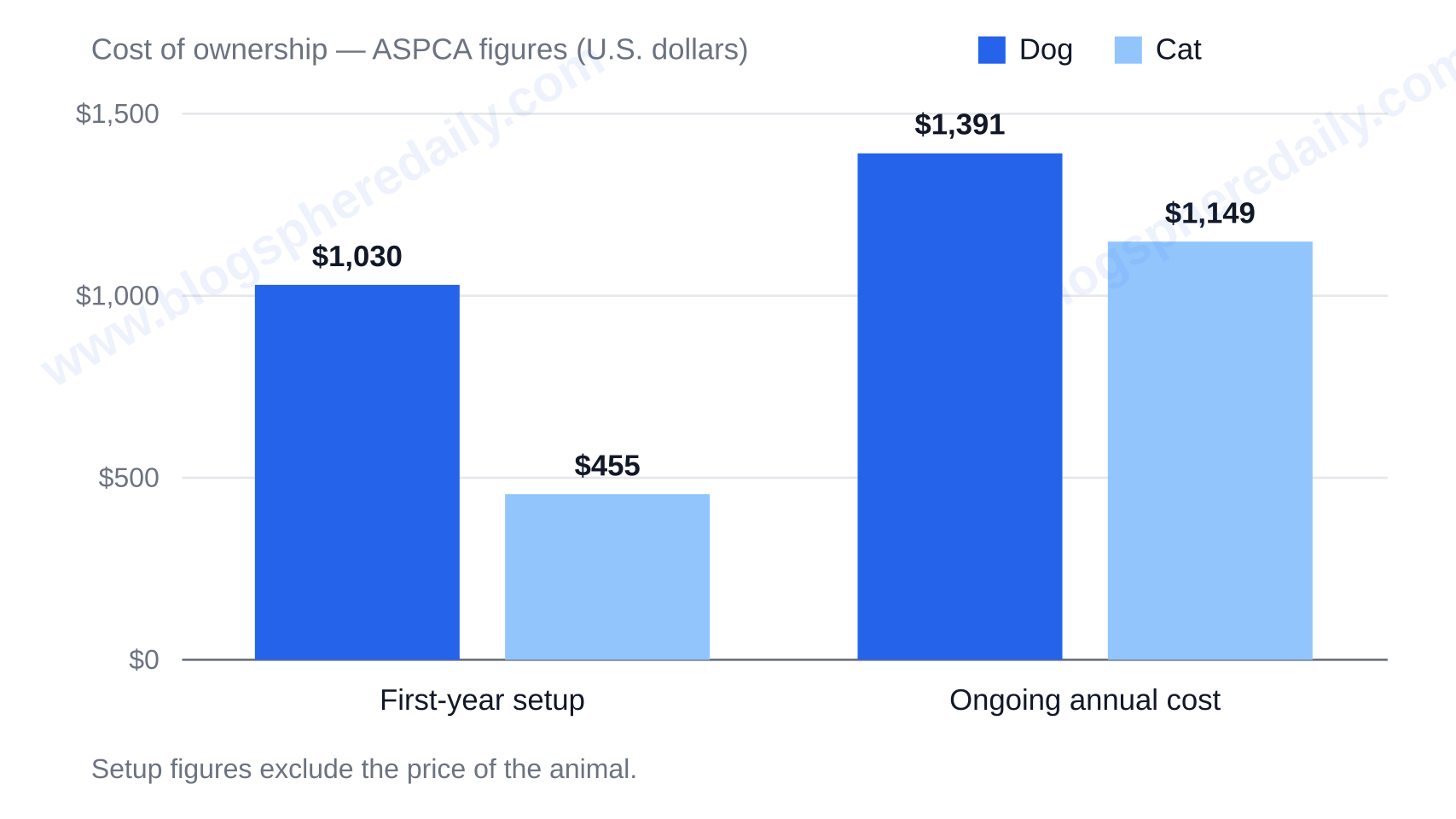 Dog vs cat cost comparison: first-year setup of $1,030 for a dog versus $455 for a cat, and ongoing annual cost of $1,391 for a dog versus $1,149 for a cat (ASPCA figures) — dog and cat