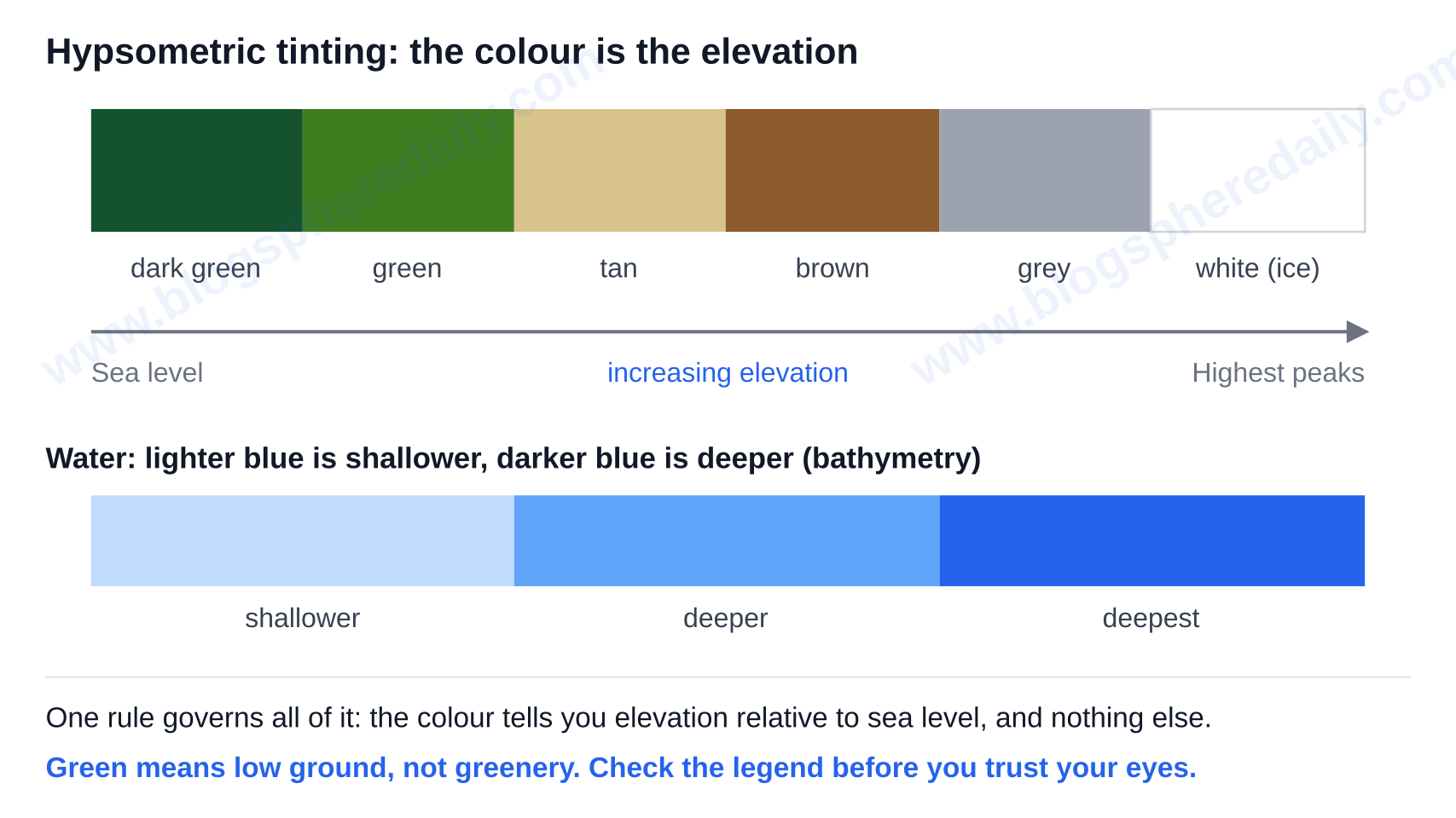 Hypsometric tinting on a physical map: dark green at near sea level grading through tans and browns to grey and white at the highest elevations, with light blue for shallow water and darker blue for deeper water — physical map definition