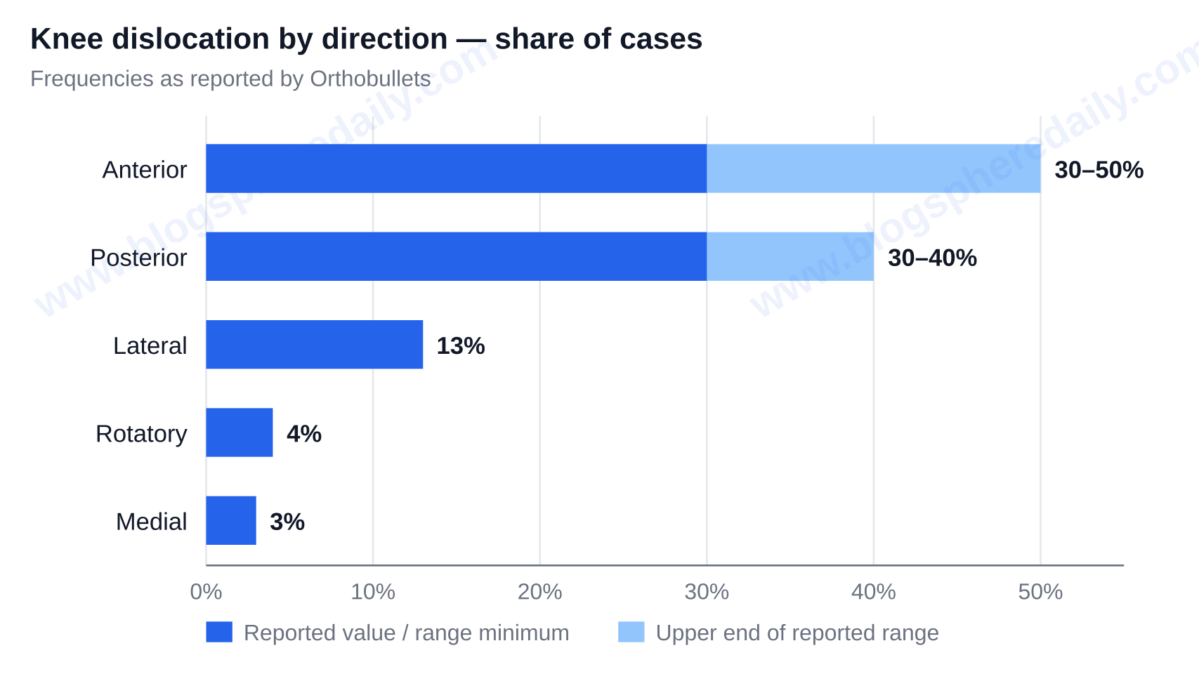 Frequency of knee dislocation by direction: anterior 30-50%, posterior 30-40%, lateral 13%, rotatory 4%, medial 3% — types of knee dislocation