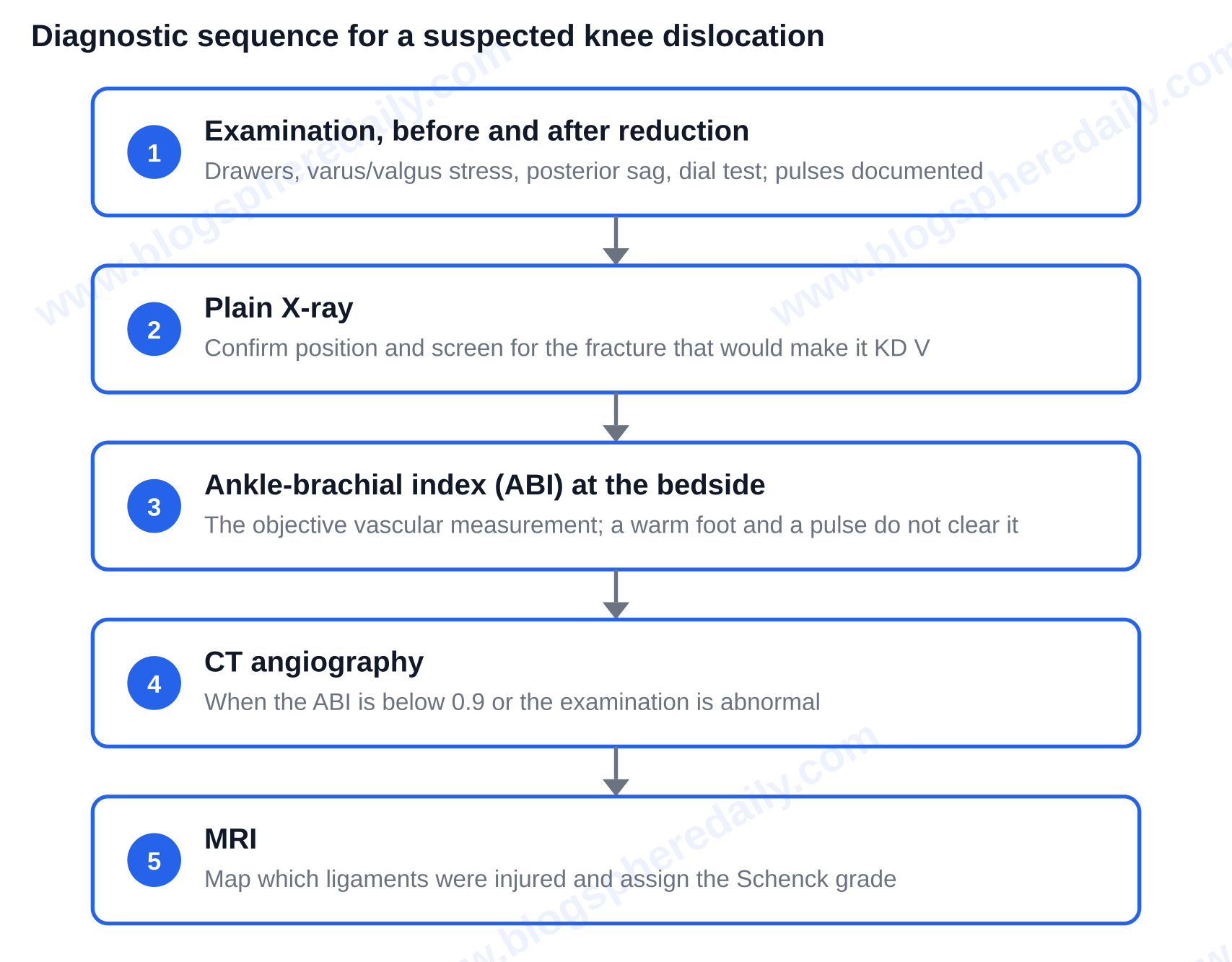 Diagnostic sequence for suspected knee dislocation: examination, plain X-ray, ankle-brachial index, CT angiography if ABI below 0.9, then MRI — types of knee dislocation