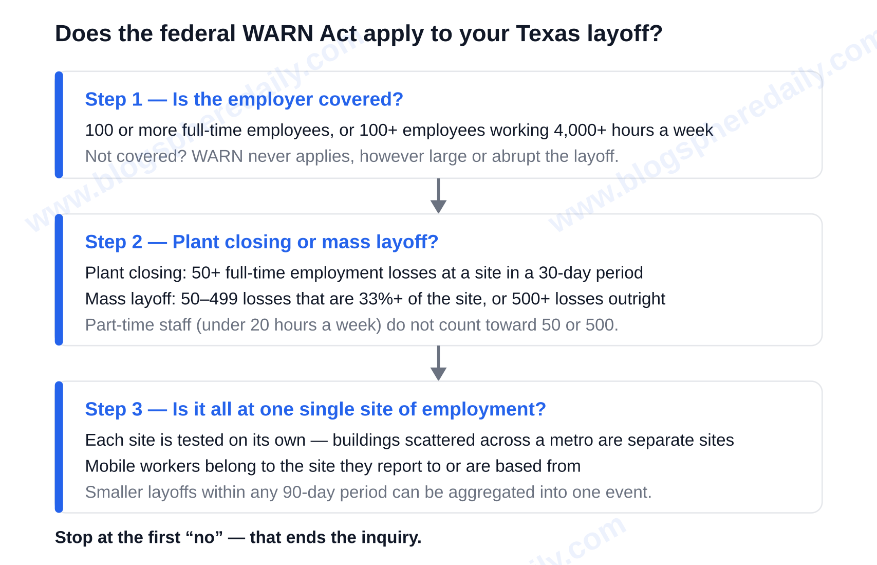 Three-step test for whether the federal WARN Act applies to a Texas layoff — warn act texas