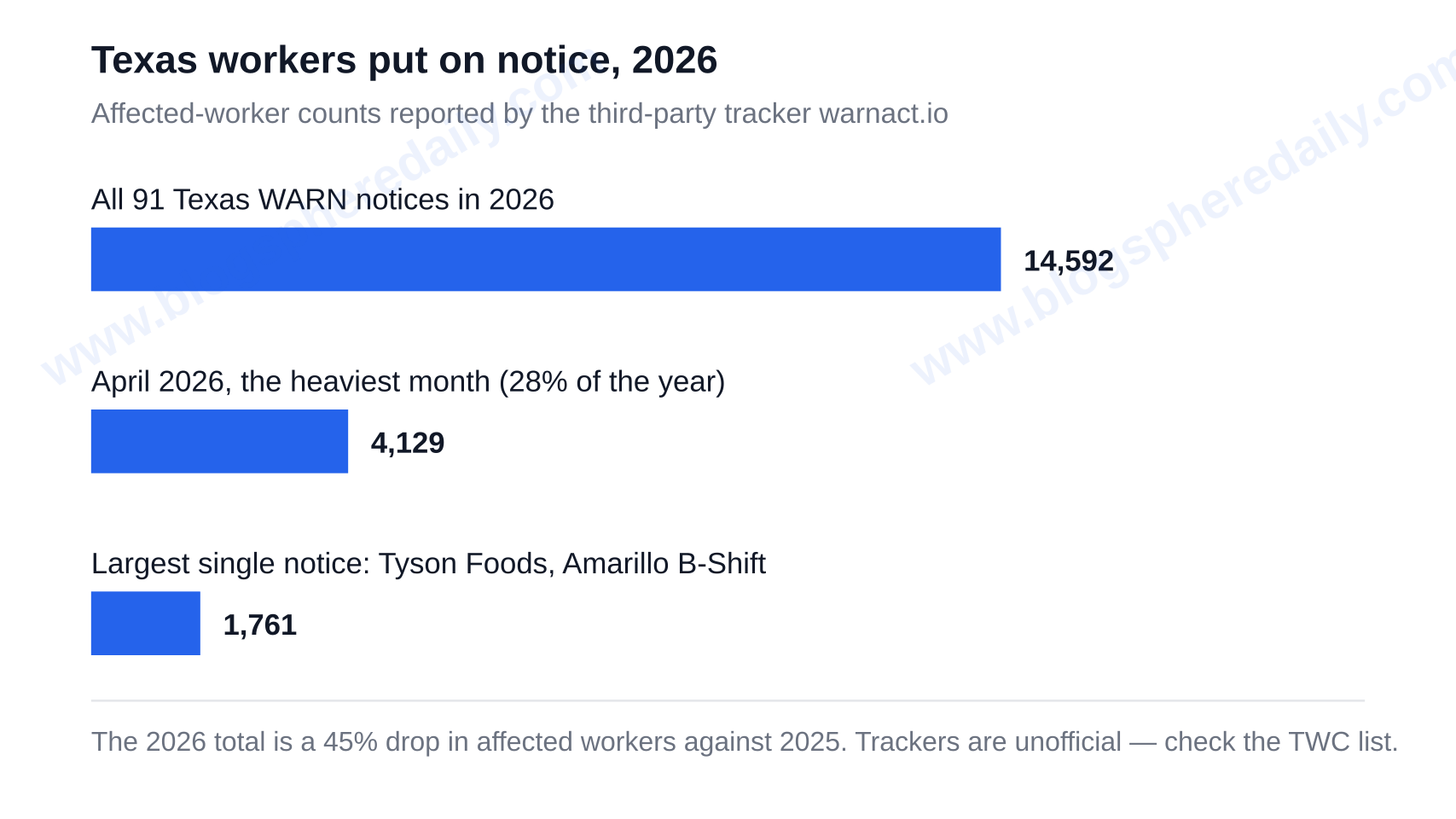 Texas WARN notices in 2026: workers put on notice, year total compared with the heaviest month and the largest single filing — warn act texas