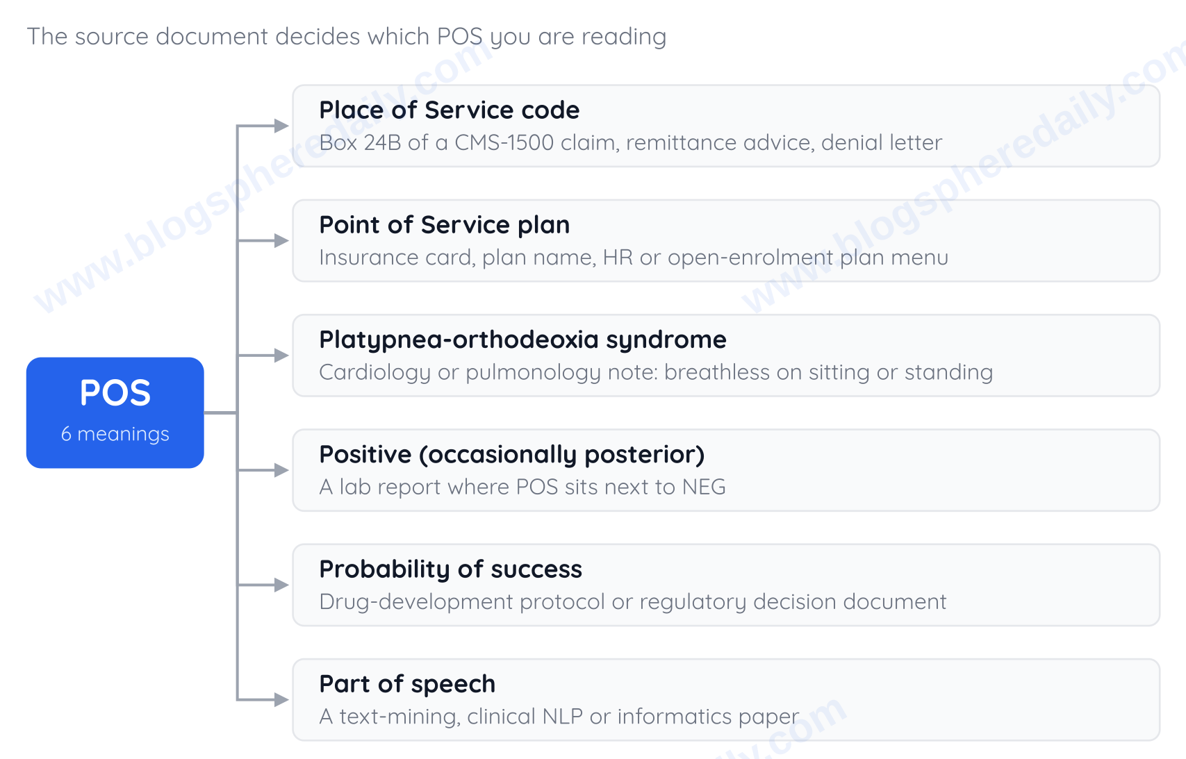Where POS appears and what it means in each source document — pos meaning medical