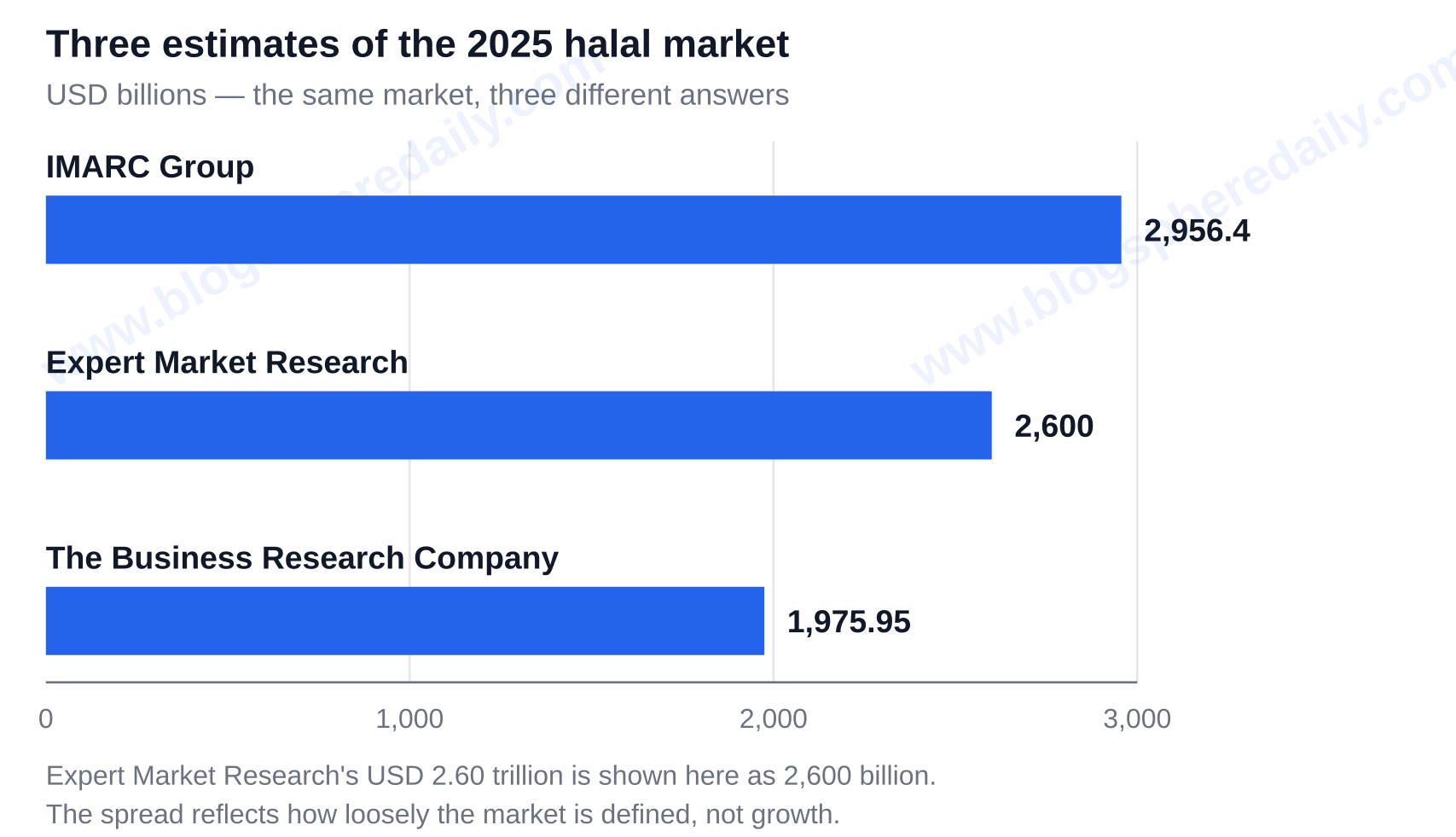 Bar chart of 2025 halal market size estimates in US dollars: IMARC Group 2,956.4 billion, Expert Market Research 2,600 billion (USD 2.60 trillion), The Business Research Company 1,975.95 billion — halal food meaning