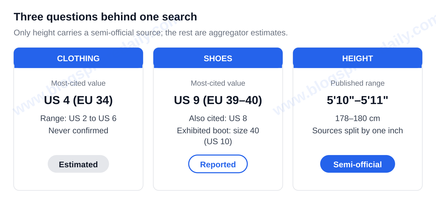 Three readings of "what size is Taylor Swift": clothing US 4 (estimated), shoes US 9 (reported), height 5 foot 10 to 5 foot 11 (semi-official)