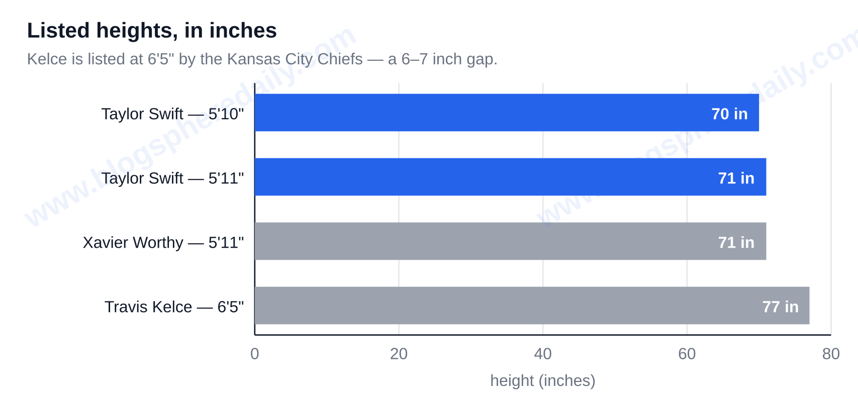 Listed heights in inches: Taylor Swift 70 in (5 foot 10) and 71 in (5 foot 11), Xavier Worthy 71 in (5 foot 11), Travis Kelce 77 in (6 foot 5) — what size is taylor swift